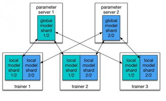 PaddlePaddle 與 Kubernetes 強(qiáng)強(qiáng)聯(lián)手，賦能開(kāi)發(fā)者高效駕馭深度學(xué)習(xí)模型訓(xùn)練與數(shù)據(jù)處理